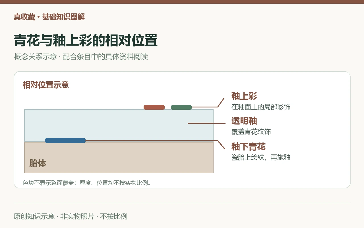 彩层关系示意:釉上彩在釉面,青花纹饰在透明釉下、瓷胎上。非实物照片,厚度及色块位置仅为示意。