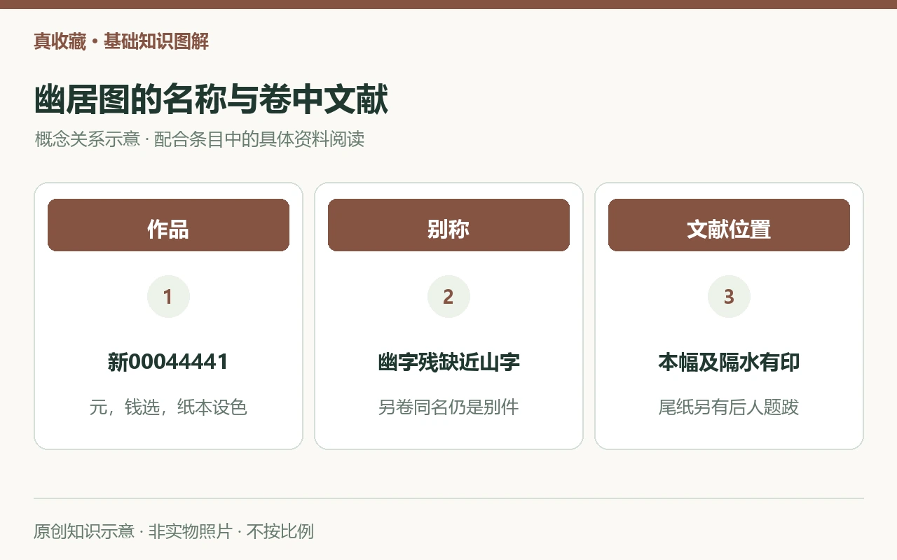 钱选幽居图资料关系:新00044441对应本卷,山居图是本卷别称且另有同名卷,印章和题跋分别记录位置。原创示意,非实物照片。