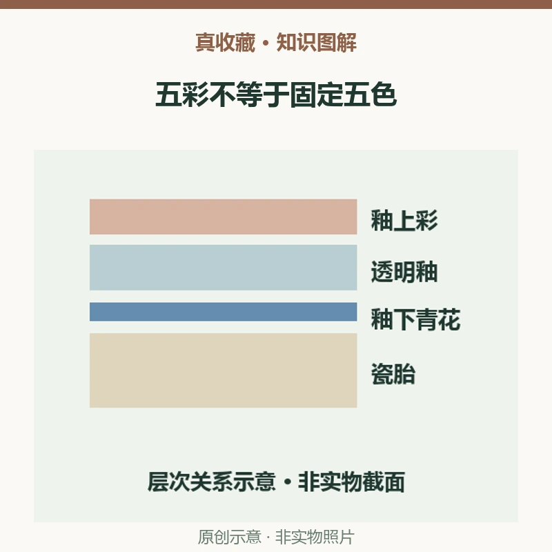 五彩瓷一定只有五种颜色吗?康熙蝴蝶纹瓶的青花加彩
