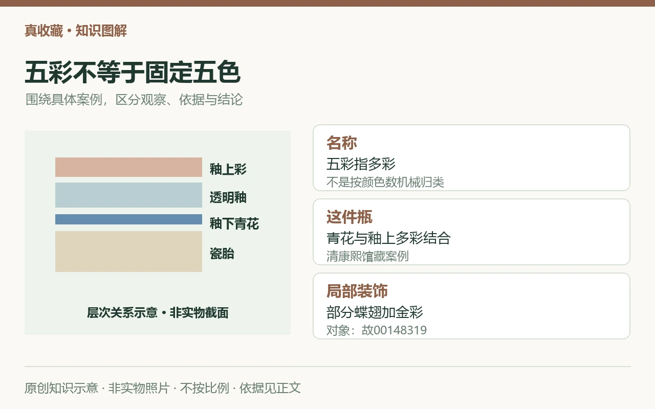 五彩不等于固定五色:名称,五彩指多彩,不是按颜色数机械归类;这件瓶,青花与釉上多彩结合,清康熙馆藏案例;局部装饰,部分蝶翅加金彩,对象:故00148319。原创示意,非实物照片。