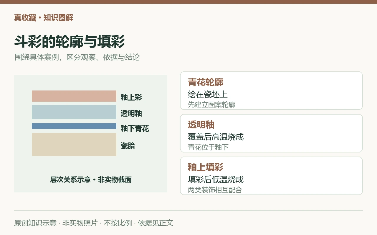 斗彩的轮廓与填彩:青花轮廓,绘在瓷坯上,先建立图案轮廓;透明釉,覆盖后高温烧成,青花位于釉下;釉上填彩,填彩后低温烧成,两类装饰相互配合。原创示意,非实物照片。
