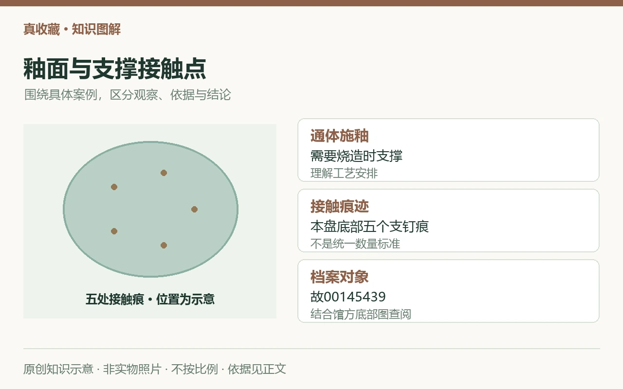 釉面与支撑接触点:通体施釉,需要烧造时支撑,理解工艺安排;接触痕迹,本盘底部五个支钉痕,不是统一数量标准;档案对象,故00145439,结合馆方底部图查阅。原创示意,非实物照片。