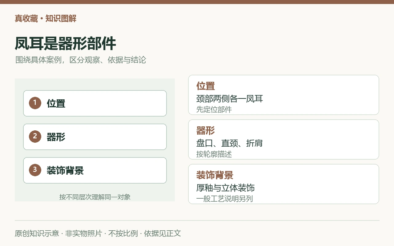 凤耳是器形部件:位置,颈部两侧各一凤耳,先定位部件;器形,盘口、直颈、折肩,按轮廓描述;装饰背景,厚釉与立体装饰,一般工艺说明另列。原创示意,非实物照片。
