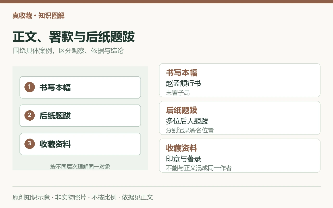 正文、署款与后纸题跋:书写本幅,赵孟頫行书,末署子昂;后纸题跋,多位后人题跋,分别记录署名位置;收藏资料,印章与著录,不能与正文混成同一作者。原创示意,非实物照片。