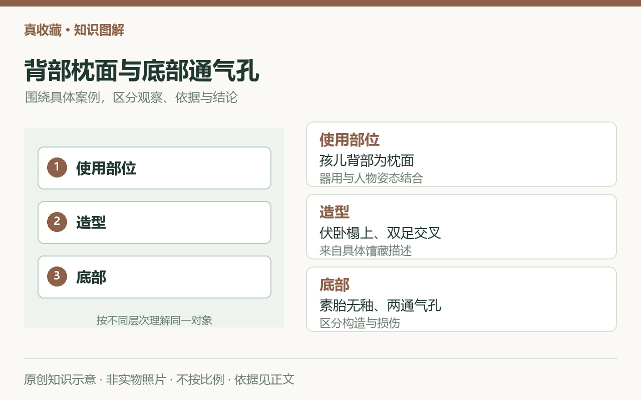 背部枕面与底部通气孔:使用部位,孩儿背部为枕面,器用与人物姿态结合;造型,伏卧榻上、双足交叉,来自具体馆藏描述;底部,素胎无釉、两通气孔,区分构造与损伤。原创示意,非实物照片。