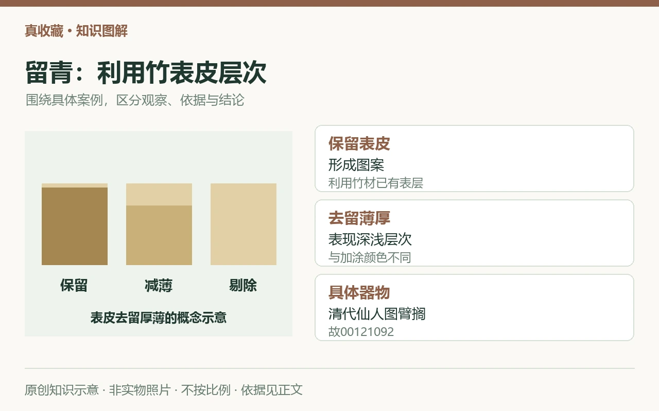 留青:利用竹表皮层次:保留表皮,形成图案,利用竹材已有表层;去留薄厚,表现深浅层次,与加涂颜色不同;具体器物,清代仙人图臂搁,故00121092。原创示意,非实物照片。