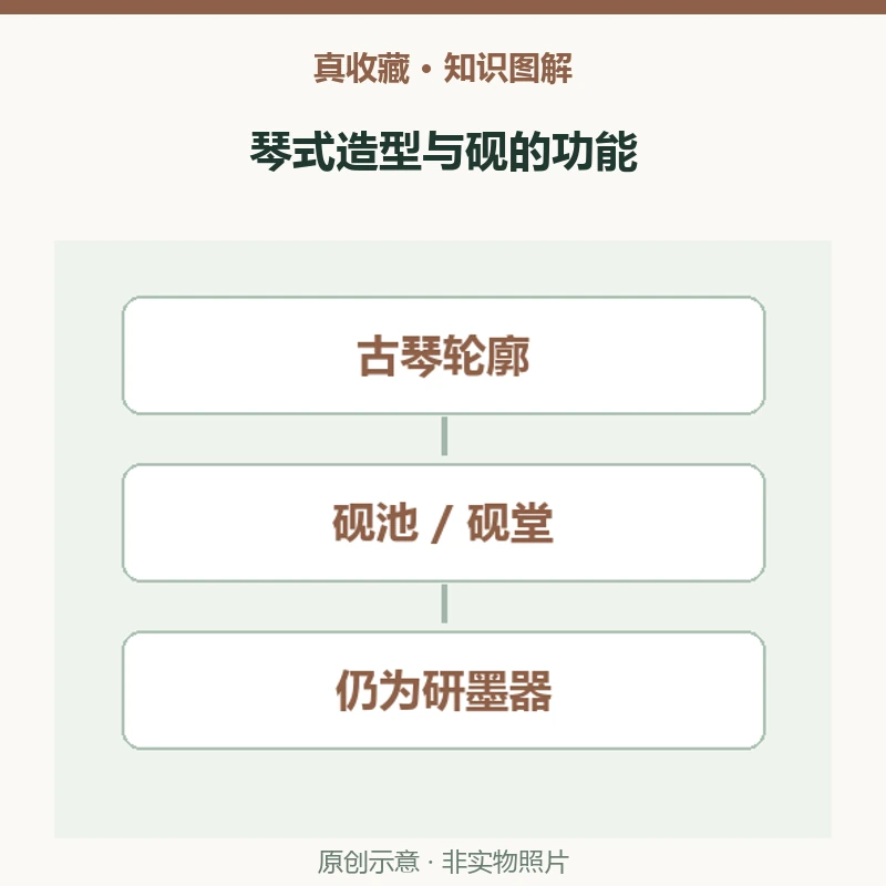琴式砚真能弹奏吗?端石小砚的造型与研墨部位