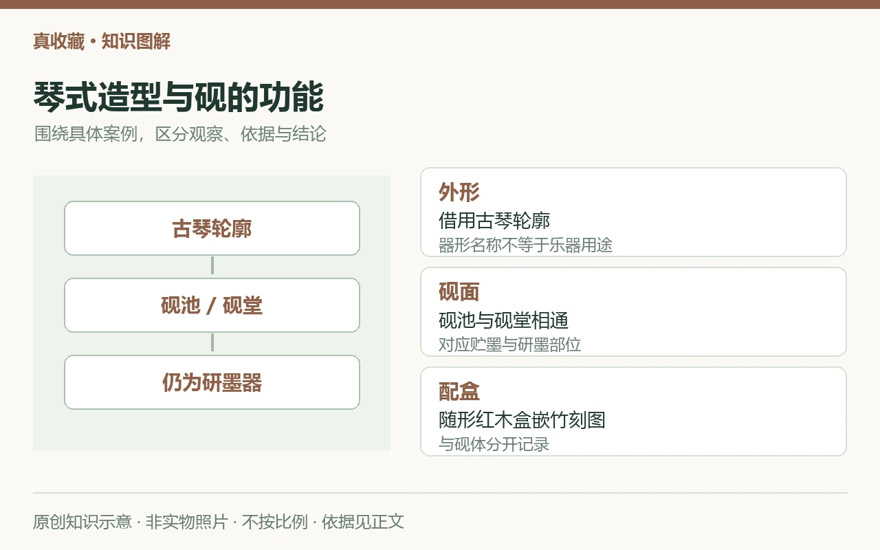琴式造型与砚的功能:外形,借用古琴轮廓,器形名称不等于乐器用途;砚面,砚池与砚堂相通,对应贮墨与研墨部位;配盒,随形红木盒嵌竹刻图,与砚体分开记录。原创示意,非实物照片。