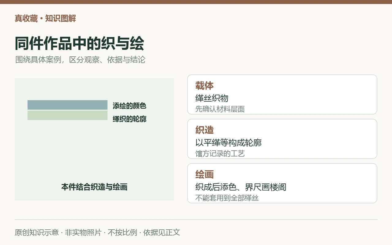 同件作品中的织与绘:载体,缂丝织物,先确认材料层面;织造,以平缂等构成轮廓,馆方记录的工艺;绘画,织成后添色、界尺画楼阁,不能套用到全部缂丝。原创示意,非实物照片。