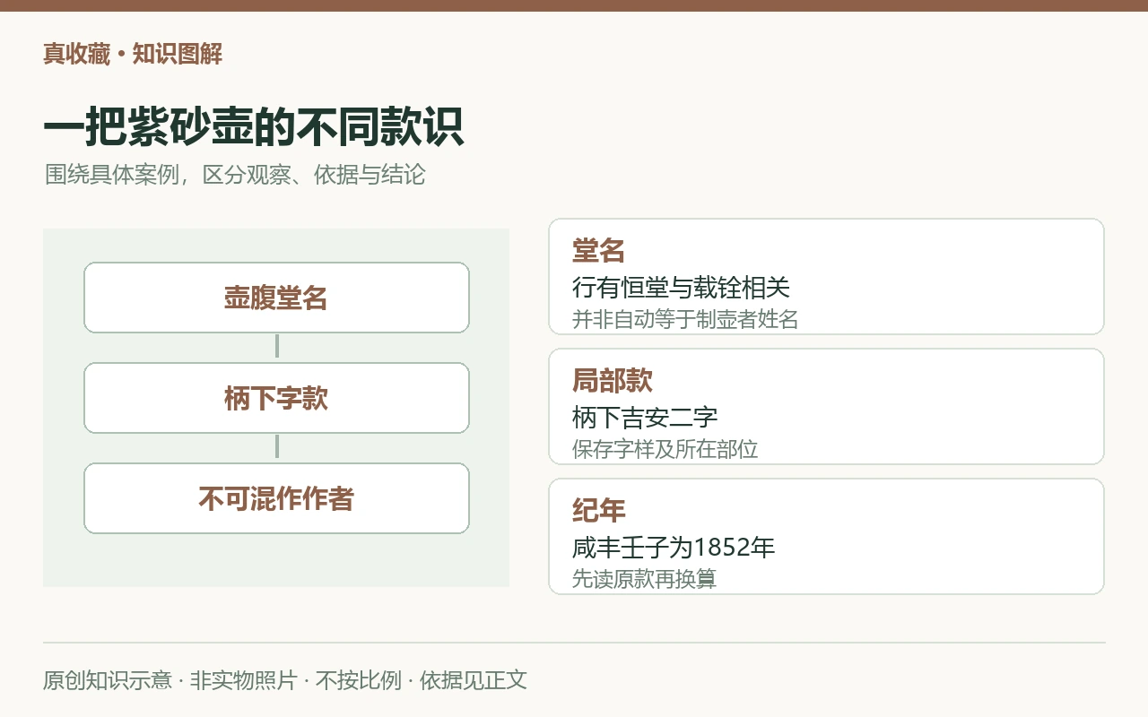 一把紫砂壶的不同款识:堂名,行有恒堂与载铨相关,并非自动等于制壶者姓名;局部款,柄下吉安二字,保存字样及所在部位;纪年,咸丰壬子为1852年,先读原款再换算。原创示意,非实物照片。