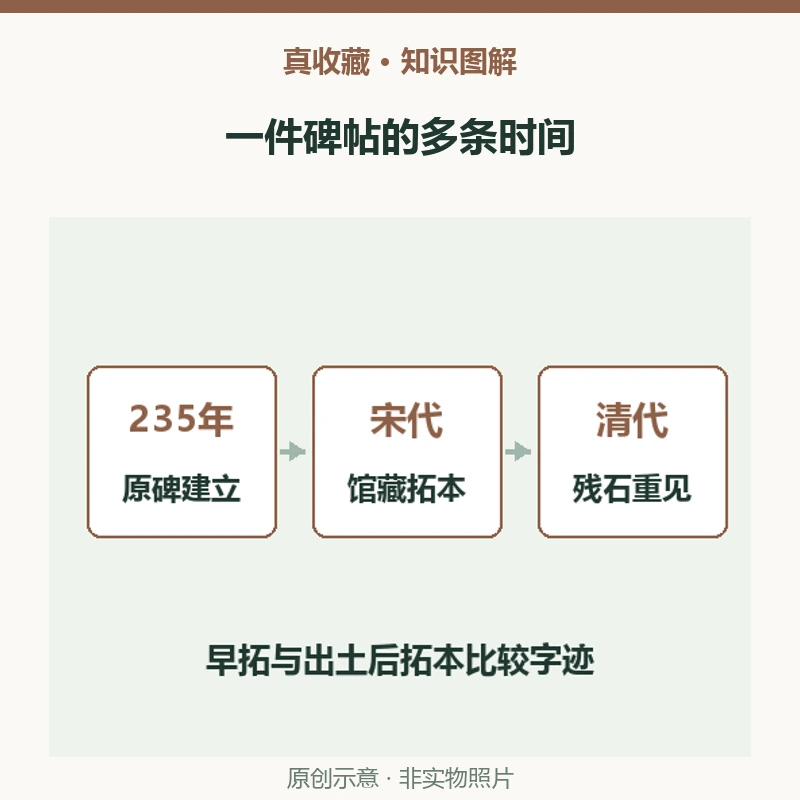 范式碑的宋拓本为什么多出180余字?残石重见前后的记录差异
