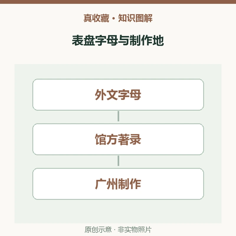 古钟表盘写外文就是进口吗?广州四面盘钟的产地线索
