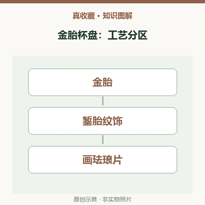一件珐琅器只能用一种工艺吗?金胎杯盘的錾胎与画珐琅