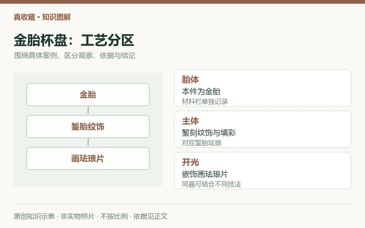 金胎杯盘:工艺分区:胎体,本件为金胎,材料栏单独记录;主体,錾刻纹饰与填彩,对应錾胎珐琅;开光,嵌饰画珐琅片,同器可结合不同技法。原创示意,非实物照片。
