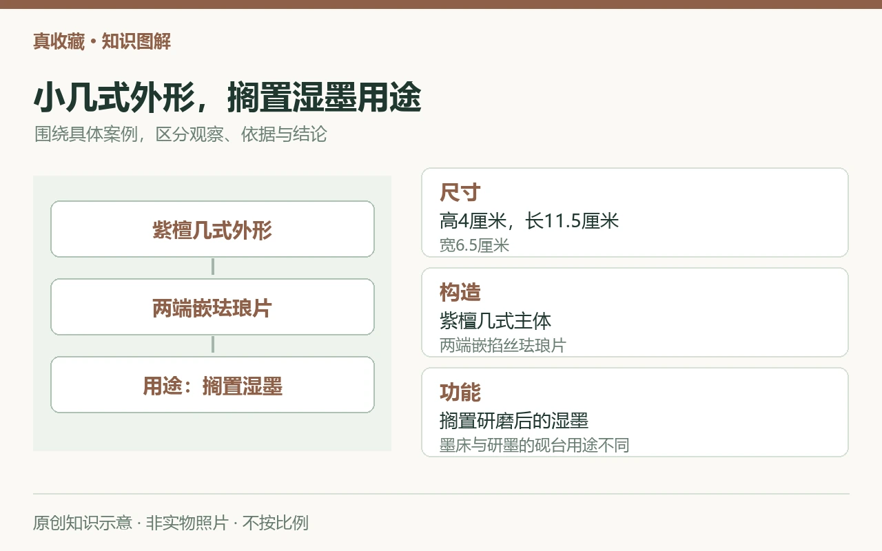 小几式外形,搁置湿墨用途:尺寸,高4厘米,长11.5厘米,宽6.5厘米;构造,紫檀几式主体,两端嵌掐丝珐琅片;功能,搁置研磨后的湿墨,墨床与研墨的砚台用途不同。原创示意,非实物照片。