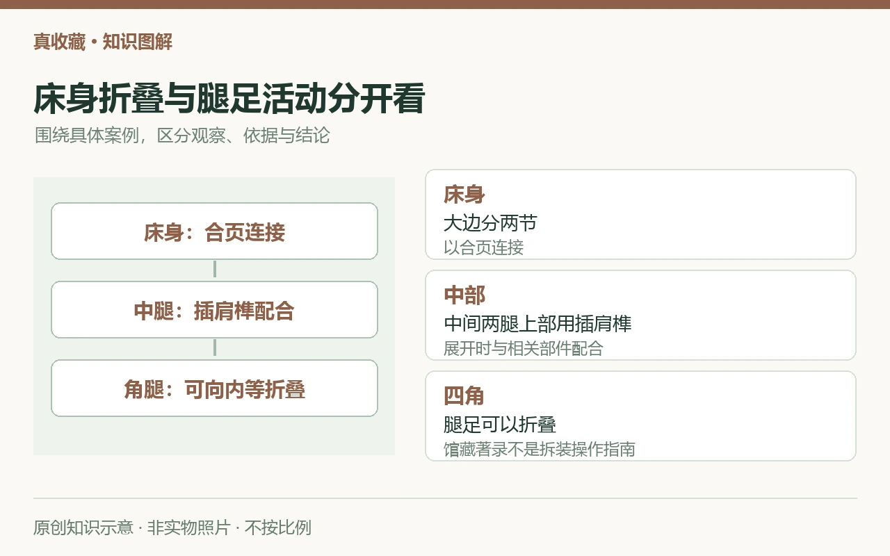 床身折叠与腿足活动分开看:床身,大边分两节,以合页连接;中部,中间两腿上部用插肩榫,展开时与相关部件配合;四角,腿足可以折叠,馆藏著录不是拆装操作指南。原创示意,非实物照片。
