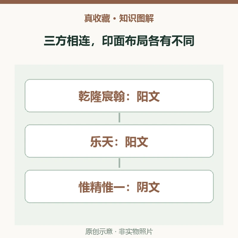 乾隆三联印为什么不能只读一面?三方印文与布局的差别