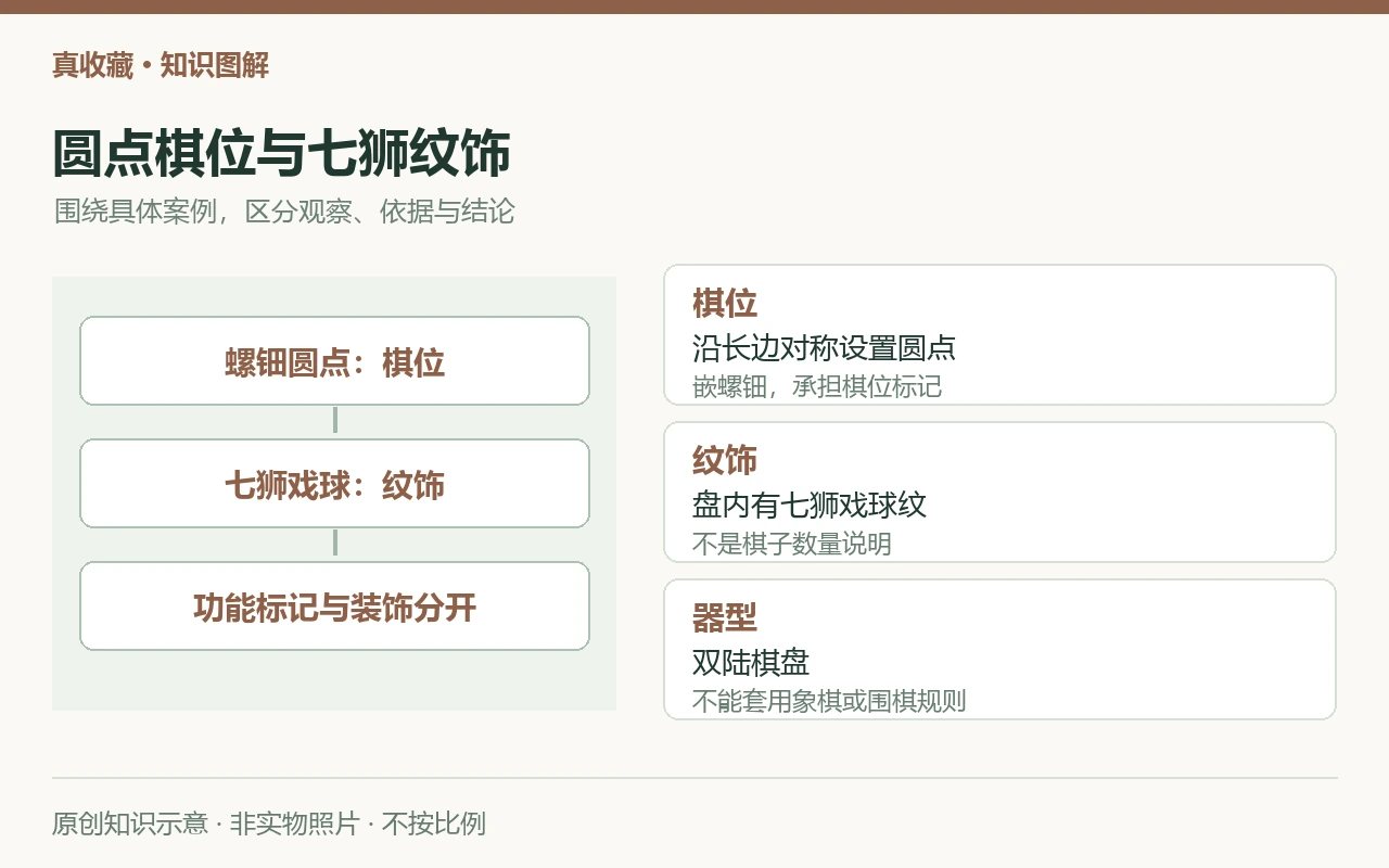 圆点棋位与七狮纹饰:棋位,沿长边对称设置圆点,嵌螺钿,承担棋位标记;纹饰,盘内有七狮戏球纹,不是棋子数量说明;器型,双陆棋盘,不能套用象棋或围棋规则。原创示意,非实物照片。