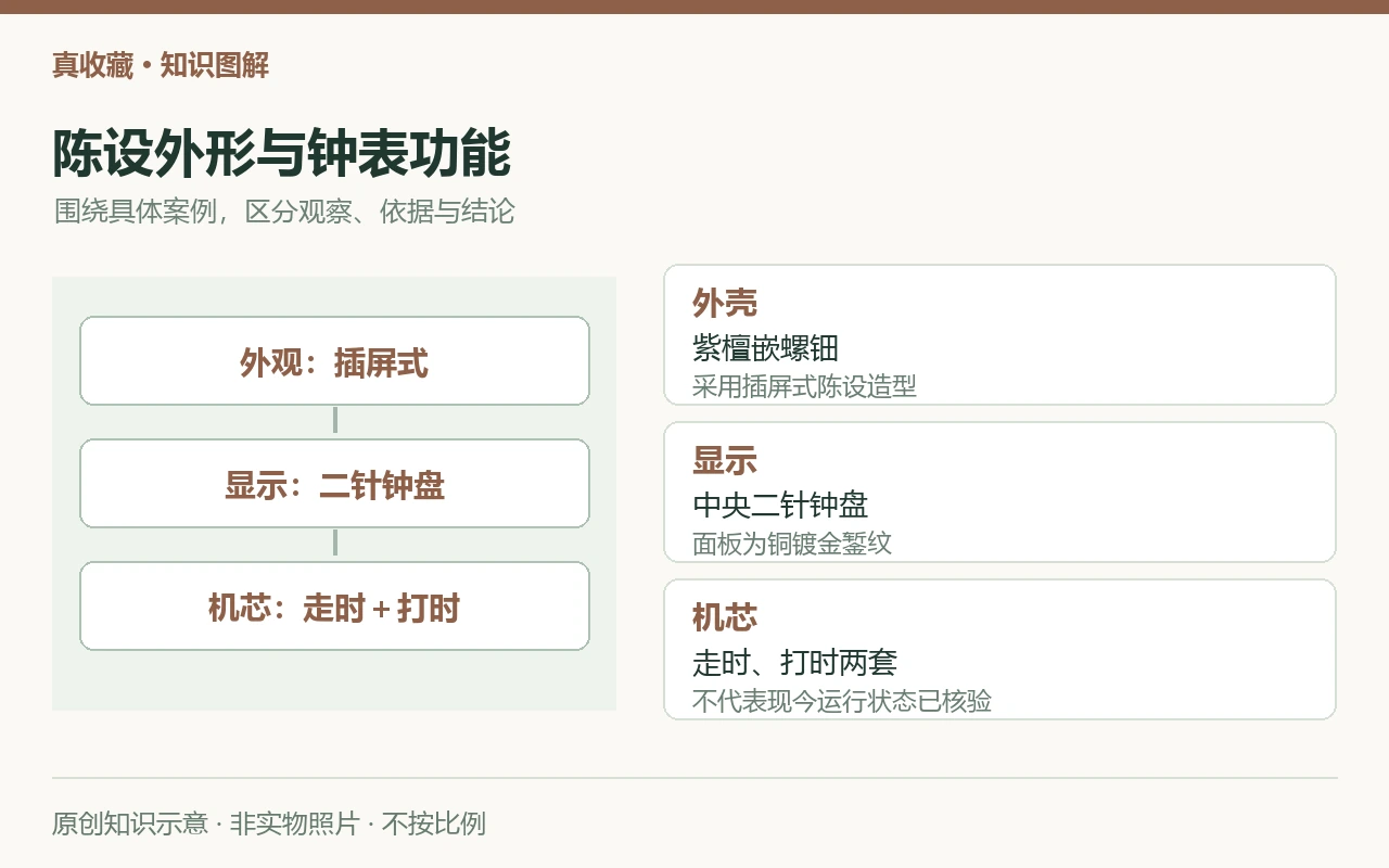 陈设外形与钟表功能:外壳,紫檀嵌螺钿,采用插屏式陈设造型;显示,中央二针钟盘,面板为铜镀金錾纹;机芯,走时、打时两套,不代表现今运行状态已核验。原创示意,非实物照片。