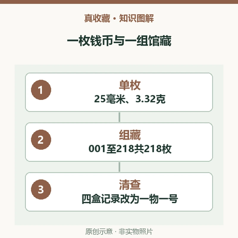 一枚开元通宝怎样对应218枚组藏?读AH002368-150的尺寸与移交记录