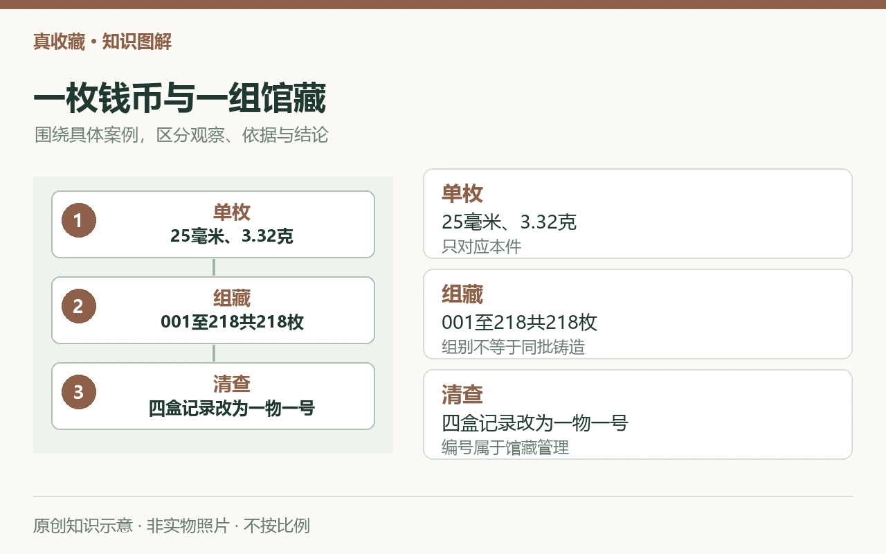 一枚钱币与一组馆藏:单枚,25毫米、3.32克,只对应本件;组藏,001至218共218枚,组别不等于同批铸造;清查,四盒记录改为一物一号,编号属于馆藏管理。原创示意,非实物照片。