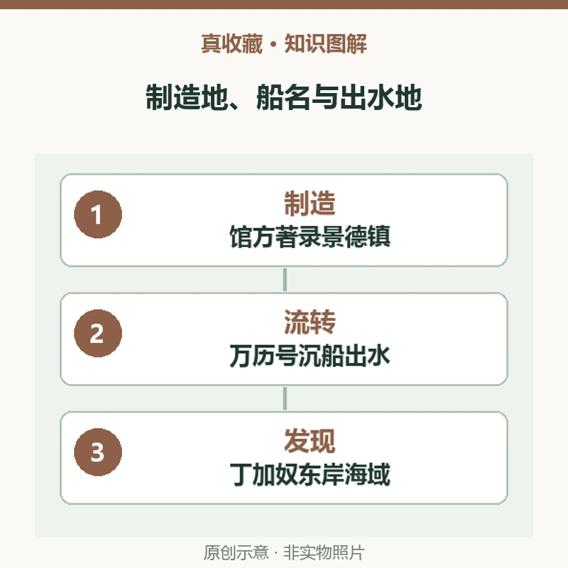 万历号出水的青花瓶,为什么不能把船名直接当年款?