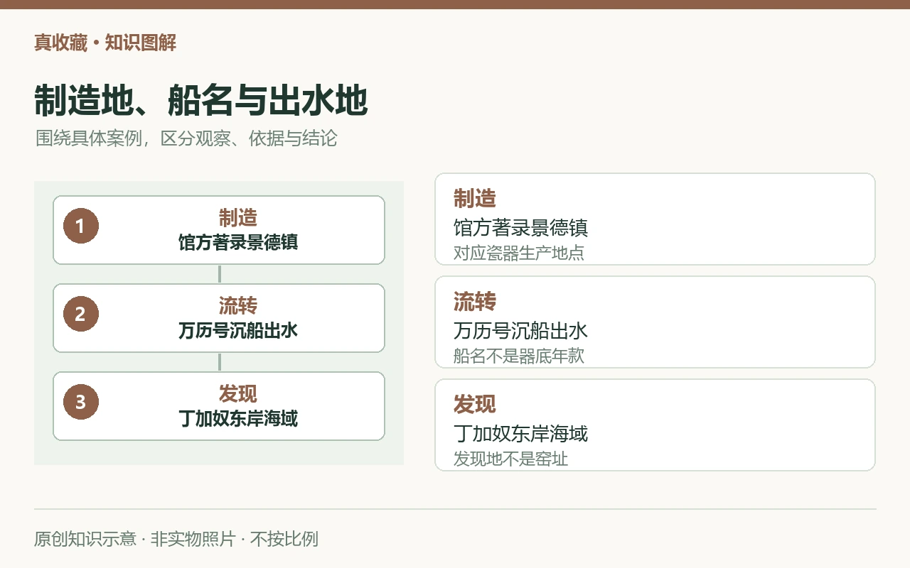 制造地、船名与出水地:制造,馆方著录景德镇,对应瓷器生产地点;流转,万历号沉船出水,船名不是器底年款;发现,丁加奴东岸海域,发现地不是窑址。原创示意,非实物照片。