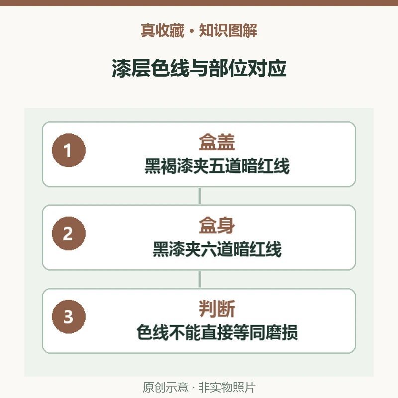 剔犀漆盒露出红线就是磨损吗?从盒盖五道、盒身六道读分层