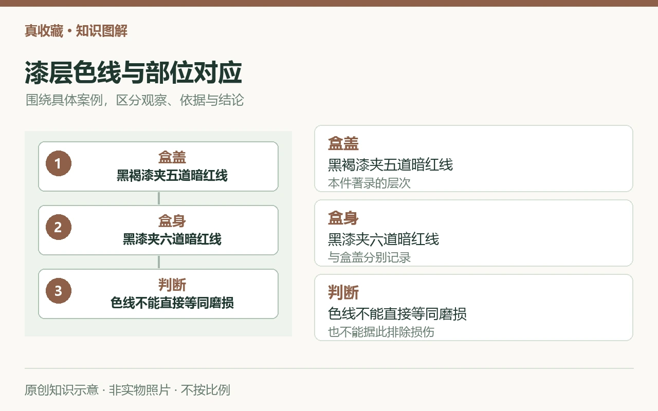 漆层色线与部位对应:盒盖,黑褐漆夹五道暗红线,本件著录的层次;盒身,黑漆夹六道暗红线,与盒盖分别记录;判断,色线不能直接等同磨损,也不能据此排除损伤。原创示意,非实物照片。