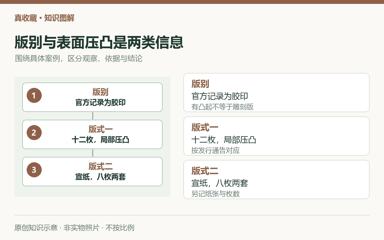 版别与表面压凸是两类信息:版别,官方记录为胶印,有凸起不等于雕刻版;版式一,十二枚,局部压凸,按发行通告对应;版式二,宣纸,八枚两套,另记纸张与枚数。原创示意,非实物照片。