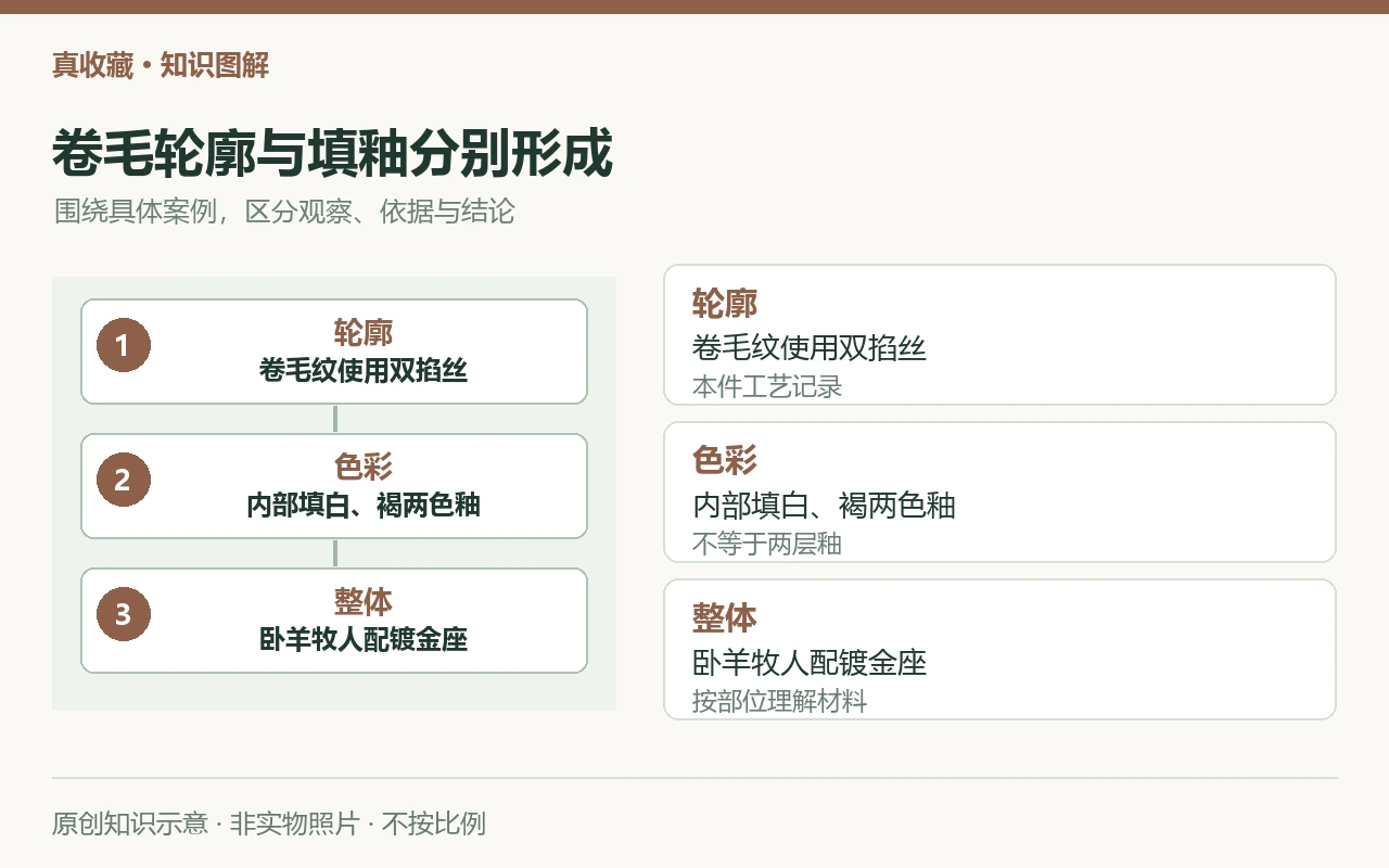 卷毛轮廓与填釉分别形成:轮廓,卷毛纹使用双掐丝,本件工艺记录;色彩,内部填白、褐两色釉,不等于两层釉;整体,卧羊牧人配镀金座,按部位理解材料。原创示意,非实物照片。