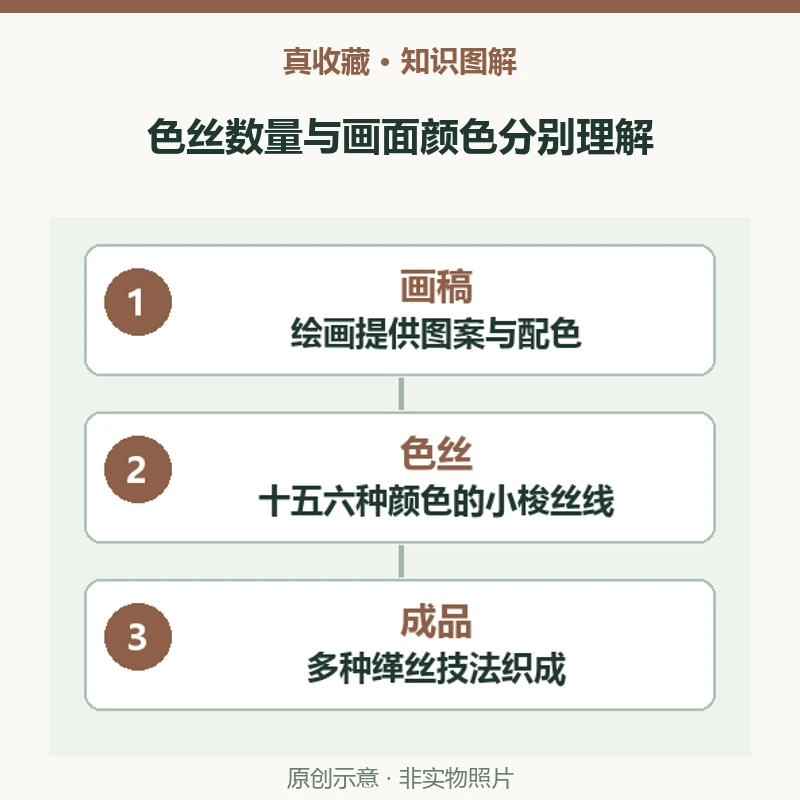 梅鹊图轴的十五六种颜色,指颜料还是色丝?沈子蕃缂丝的配色