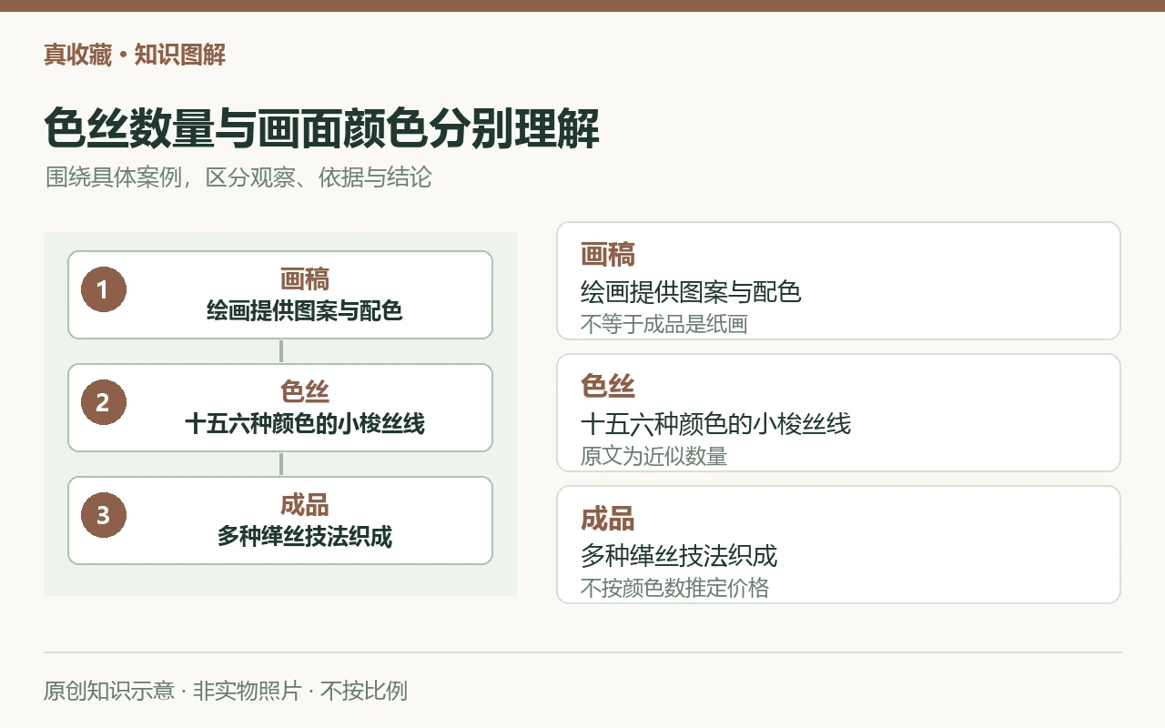 色丝数量与画面颜色分别理解:画稿,绘画提供图案与配色,不等于成品是纸画;色丝,十五六种颜色的小梭丝线,原文为近似数量;成品,多种缂丝技法织成,不按颜色数推定价格。原创示意,非实物照片。