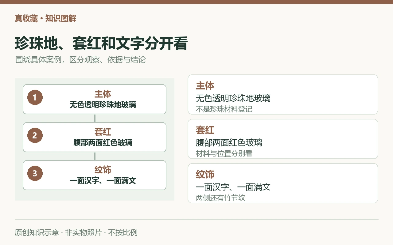 珍珠地、套红和文字分开看:主体,无色透明珍珠地玻璃,不是珍珠材料登记;套红,腹部两面红色玻璃,材料与位置分别看;纹饰,一面汉字、一面满文,两侧还有竹节纹。原创示意,非实物照片。