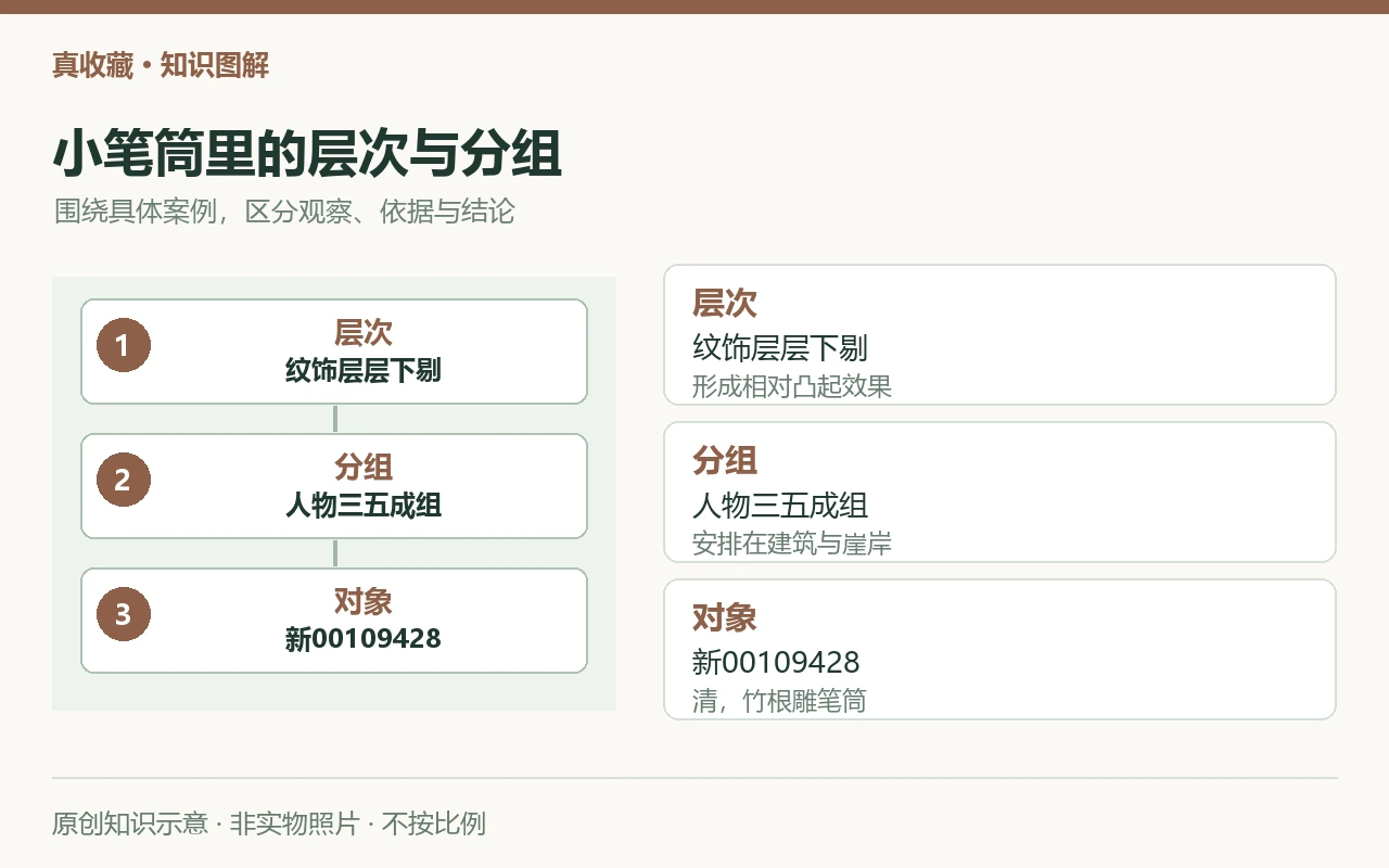 小笔筒里的层次与分组:层次,纹饰层层下剔,形成相对凸起效果;分组,人物三五成组,安排在建筑与崖岸;对象,新00109428,清,竹根雕笔筒。原创示意,非实物照片。