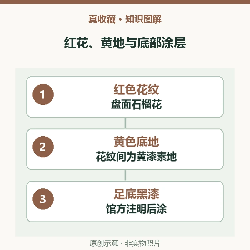 剔红石榴花盘为何露出黄色底地?红色花纹与黄漆素地