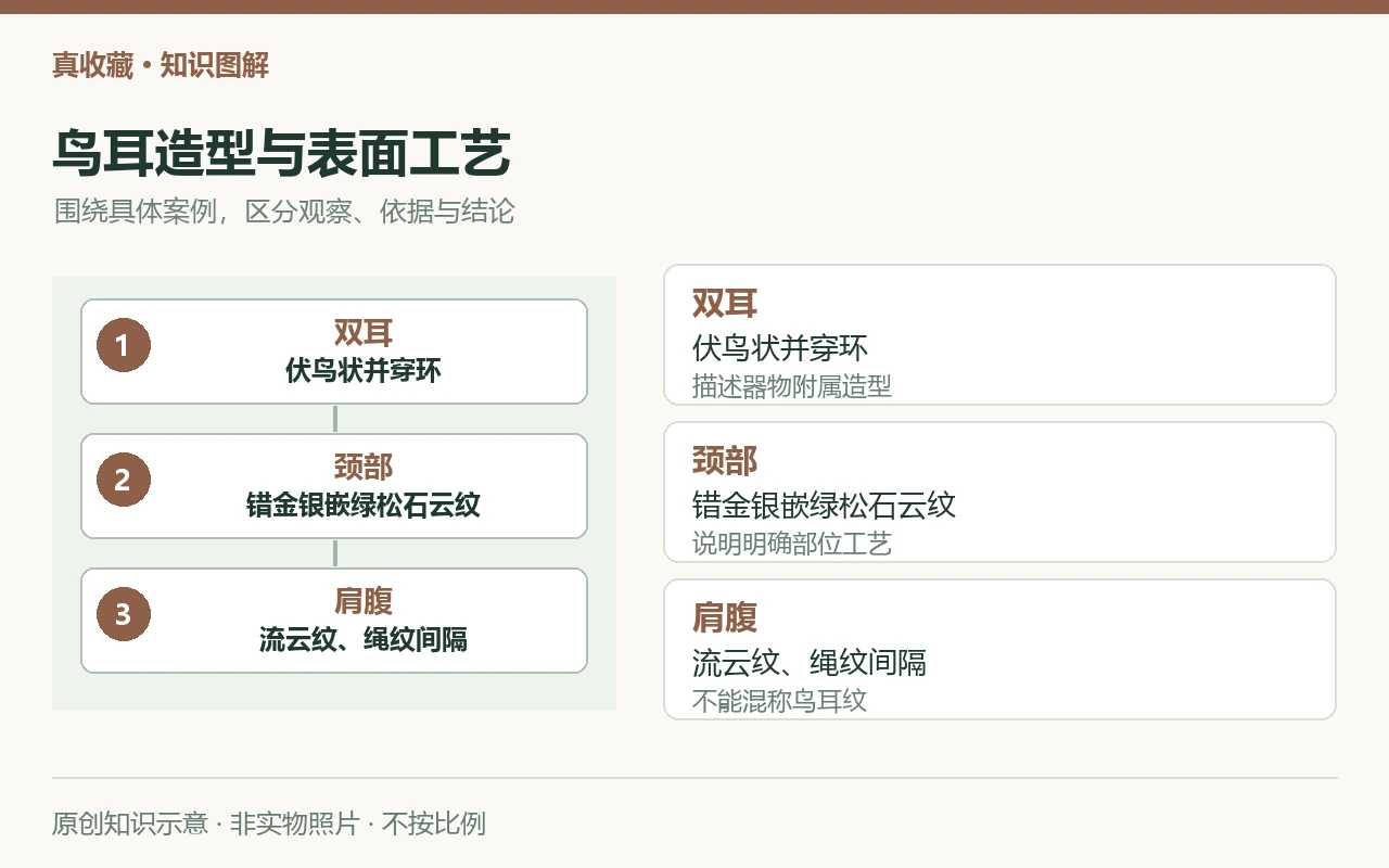 鸟耳造型与表面工艺:双耳,伏鸟状并穿环,描述器物附属造型;颈部,错金银嵌绿松石云纹,说明明确部位工艺;肩腹,流云纹、绳纹间隔,不能混称鸟耳纹。原创示意,非实物照片。