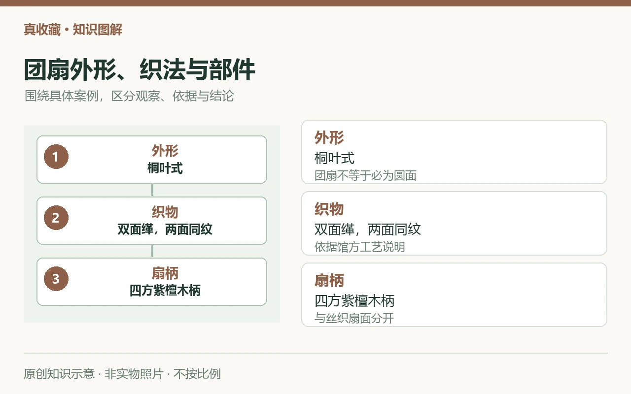 团扇外形、织法与部件:外形,桐叶式,团扇不等于必为圆面;织物,双面缂,两面同纹,依据馆方工艺说明;扇柄,四方紫檀木柄,与丝织扇面分开。原创示意,非实物照片。