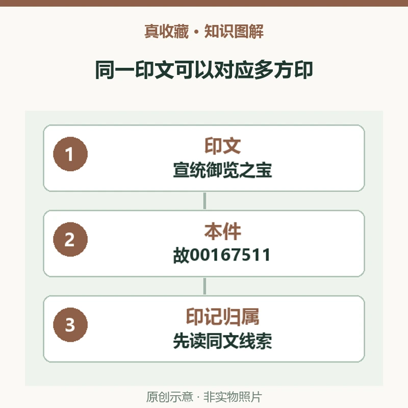 同叫“宣统御览之宝”就是同一方印吗?四方同文印的区别