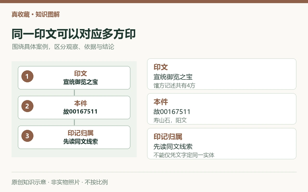 同一印文可以对应多方印:印文,宣统御览之宝,馆方记述共有4方;本件,故00167511,寿山石,阳文;印记归属,先读同文线索,不能仅凭文字定同一实体。原创示意,非实物照片。