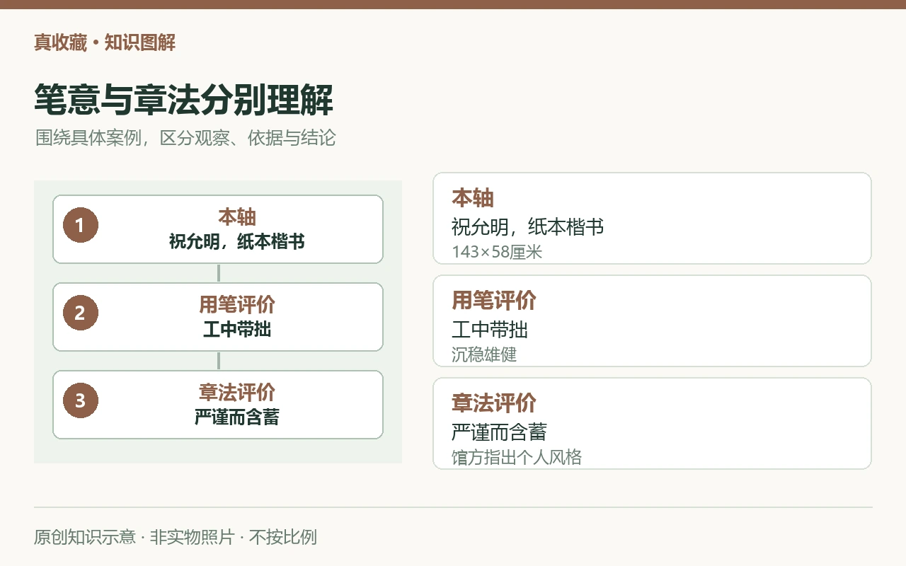 笔意与章法分别理解:本轴,祝允明,纸本楷书,143×58厘米;用笔评价,工中带拙,沉稳雄健;章法评价,严谨而含蓄,馆方指出个人风格。原创示意,非实物照片。
