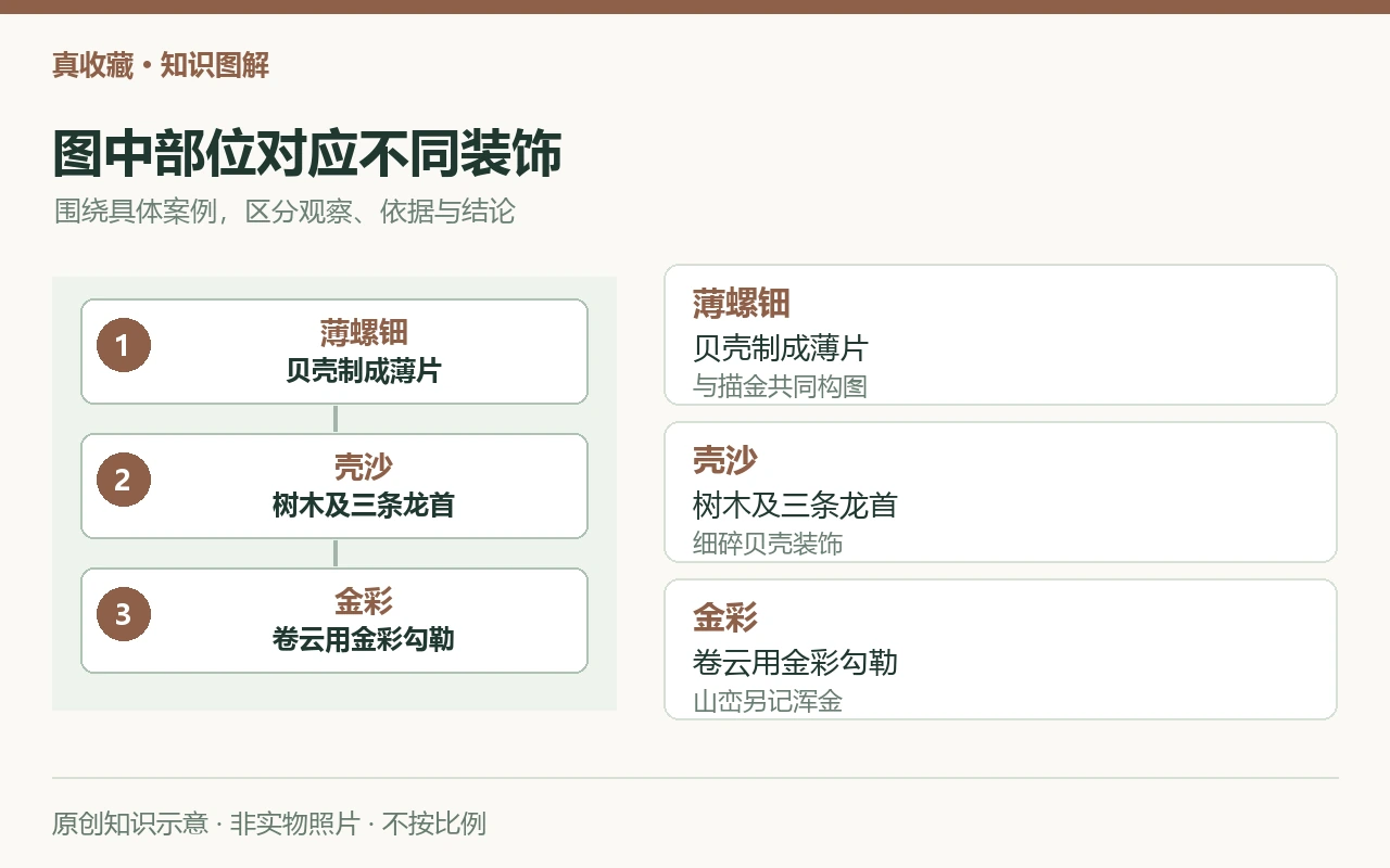 图中部位对应不同装饰:薄螺钿,贝壳制成薄片,与描金共同构图;壳沙,树木及三条龙首,细碎贝壳装饰;金彩,卷云用金彩勾勒,山峦另记浑金。原创示意,非实物照片。