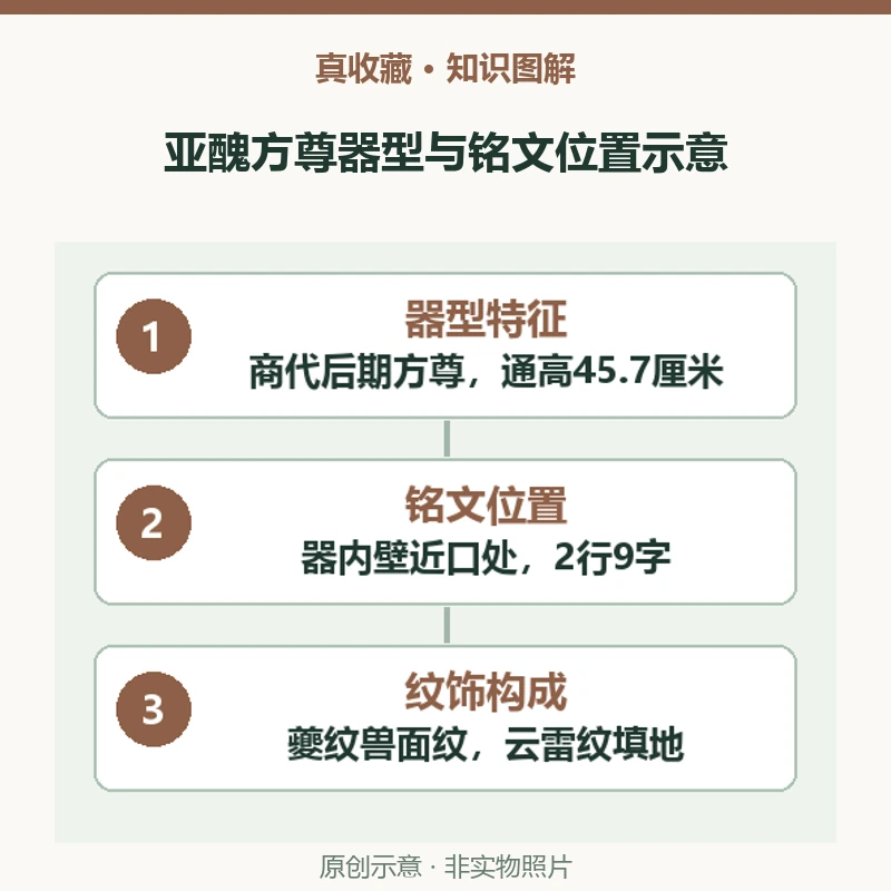 亚醜方尊的铭文铸在器内壁什么位置,写了什么