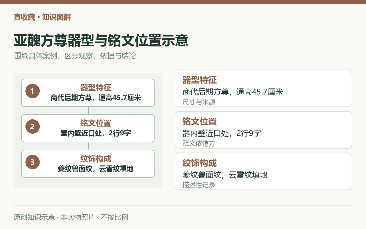 亚醜方尊器型与铭文位置示意:器型特征,商代后期方尊,通高45.7厘米,尺寸与来源;铭文位置,器内壁近口处,2行9字,释文依馆方;纹饰构成,夔纹兽面纹,云雷纹填地,描述性记录。原创示意,非实物照片。