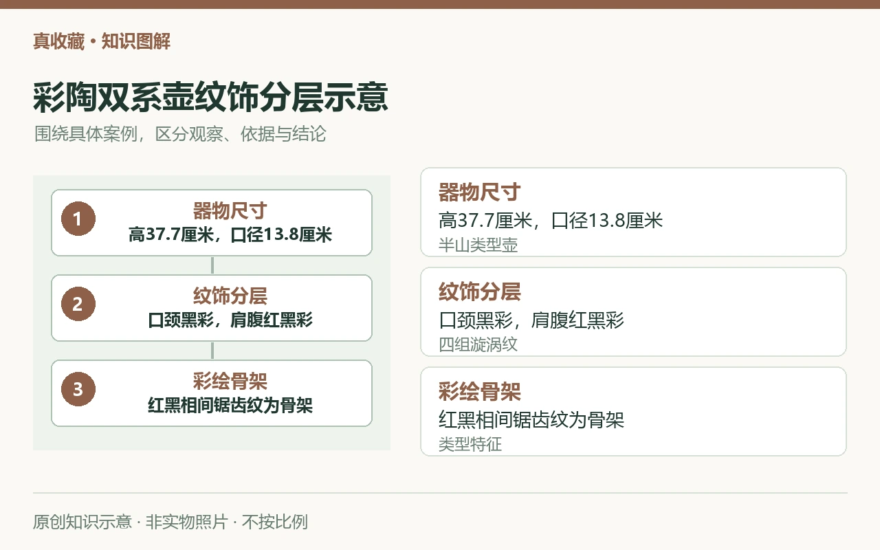 彩陶双系壶纹饰分层示意:器物尺寸,高37.7厘米,口径13.8厘米,半山类型壶;纹饰分层,口颈黑彩,肩腹红黑彩,四组漩涡纹;彩绘骨架,红黑相间锯齿纹为骨架,类型特征。原创示意,非实物照片。
