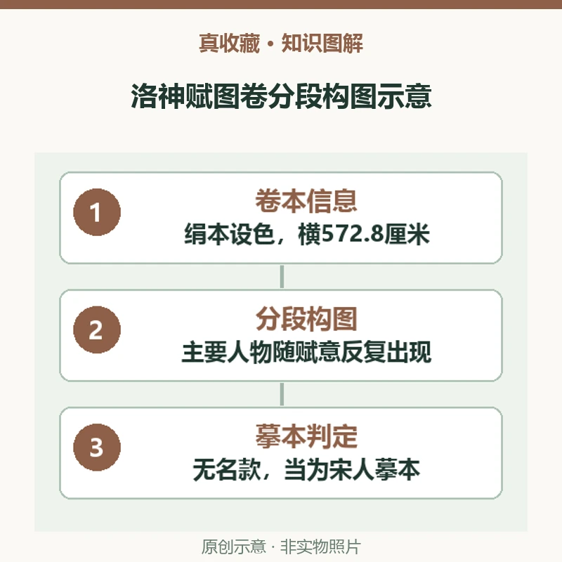 顾恺之洛神赋图卷(宋摹)如何分段描绘洛神赋内容