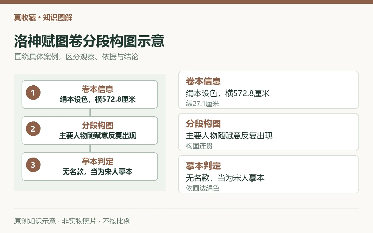 洛神赋图卷分段构图示意:卷本信息,绢本设色,横572.8厘米,纵27.1厘米;分段构图,主要人物随赋意反复出现,构图连贯;摹本判定,无名款,当为宋人摹本,依画法绢色。原创示意,非实物照片。