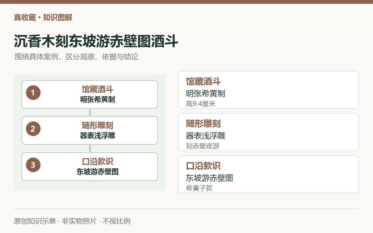沉香木刻东坡游赤壁图酒斗:馆藏酒斗,明张希黄制,高9.4厘米;随形雕刻,器表浅浮雕,刻赤壁夜游;口沿款识,东坡游赤壁图,希黄子款。原创示意,非实物照片。