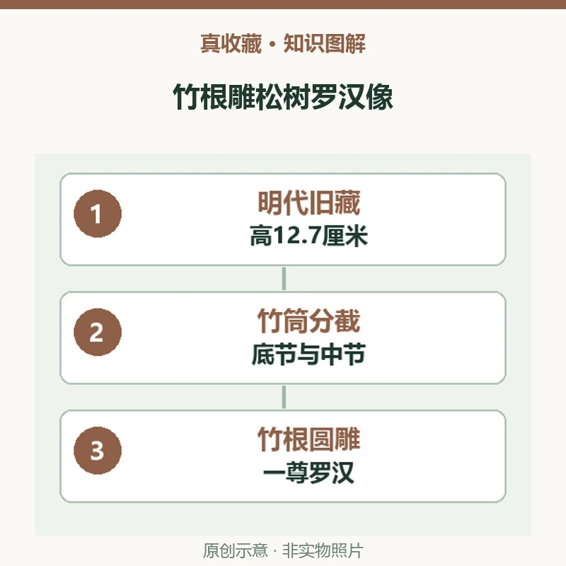 故宫藏竹根雕松树罗汉像如何用竹根竹筒分雕松树座与罗汉?