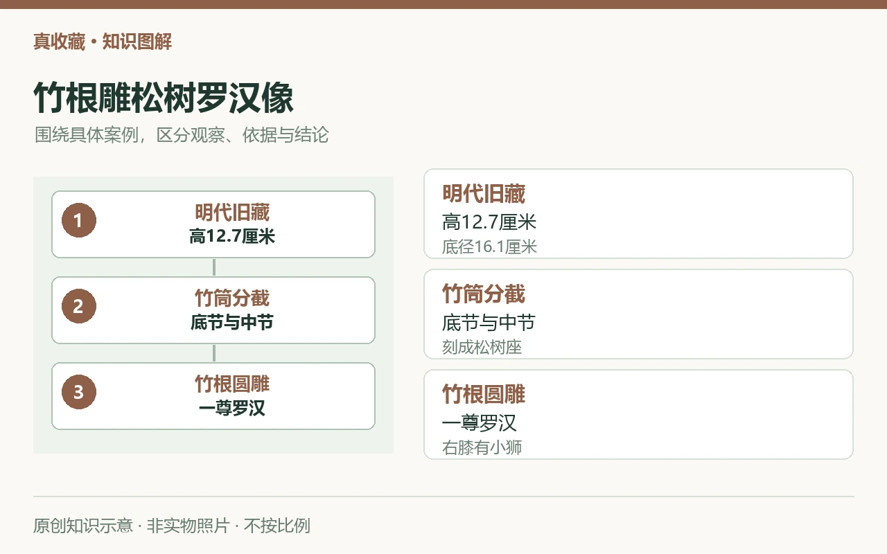 竹根雕松树罗汉像:明代旧藏,高12.7厘米,底径16.1厘米;竹筒分截,底节与中节,刻成松树座;竹根圆雕,一尊罗汉,右膝有小狮。原创示意,非实物照片。